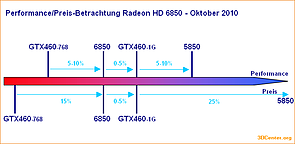 Performance/Preis-Betrachtung Radeon HD 6850 - Oktober 2010